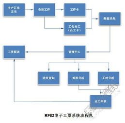 RFID服装厂智能电子工票系统解决方案