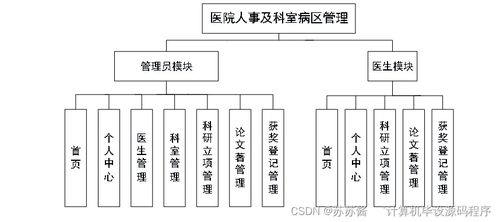基于Java的医院人事及科室病区管理系统的设计与部署实践