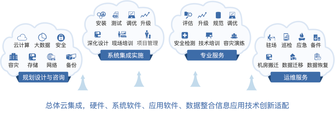 规划设计与咨询及系统集成实施服务详解